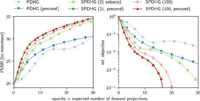 Figure 4 for Faster PET Reconstruction with Non-Smooth Priors by Randomization and Preconditioning