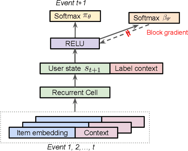 Figure 1 for Top-K Off-Policy Correction for a REINFORCE Recommender System