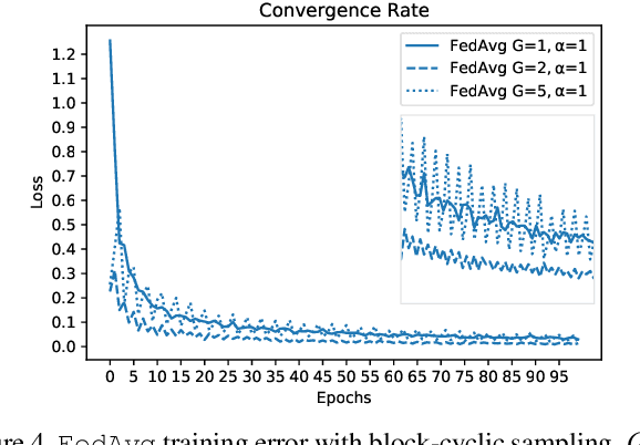 Figure 4 for Demystifying the Effects of Non-Independence in Federated Learning