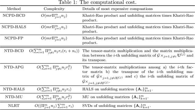 Figure 1 for Nonnegative Low Rank Tensor Approximation and its Application to Multi-dimensional Images