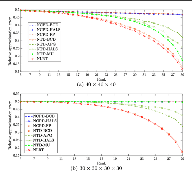 Figure 2 for Nonnegative Low Rank Tensor Approximation and its Application to Multi-dimensional Images