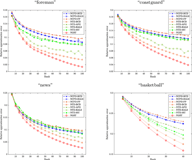 Figure 4 for Nonnegative Low Rank Tensor Approximation and its Application to Multi-dimensional Images