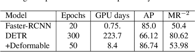 Figure 2 for DETR for Pedestrian Detection