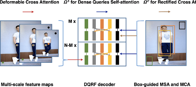 Figure 3 for DETR for Pedestrian Detection