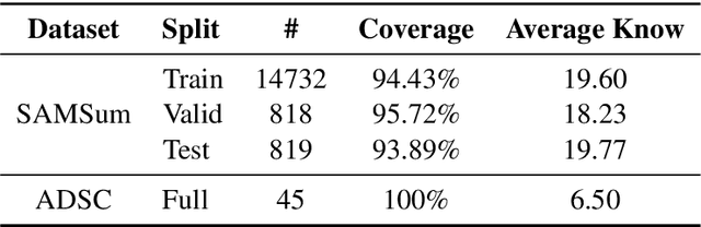 Figure 2 for Incorporating Commonsense Knowledge into Abstractive Dialogue Summarization via Heterogeneous Graph Networks