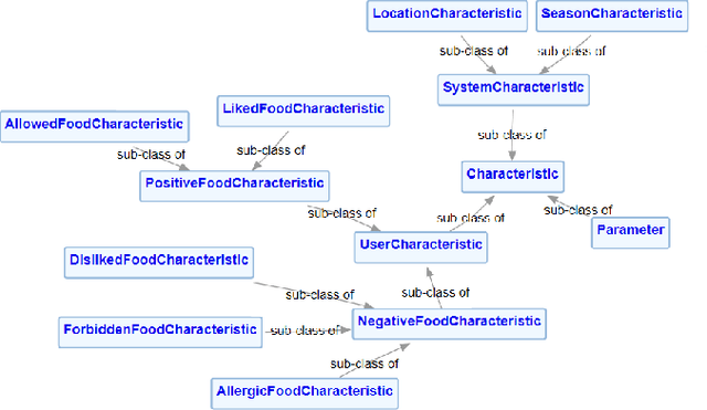 Figure 1 for Semantic Modeling for Food Recommendation Explanations