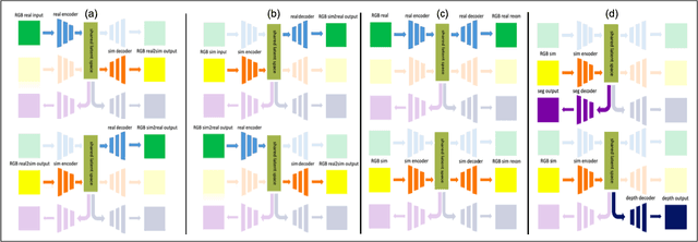 Figure 3 for Sim2Real for Self-Supervised Monocular Depth and Segmentation
