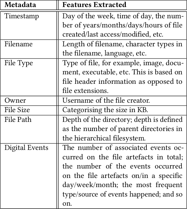 Figure 2 for Methodology for the Automated Metadata-Based Classification of Incriminating Digital Forensic Artefacts