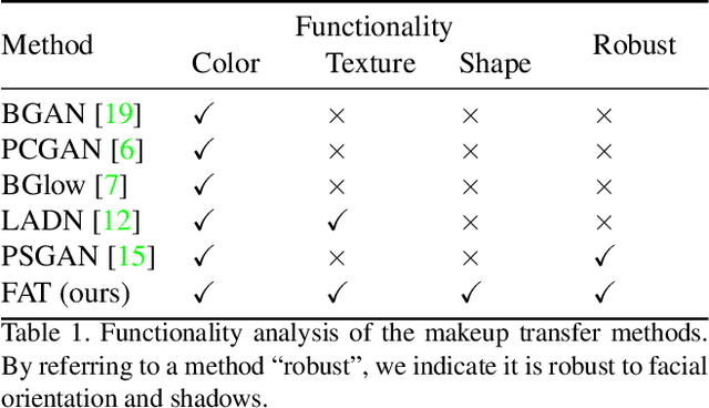 Figure 2 for Facial Attribute Transformers for Precise and Robust Makeup Transfer