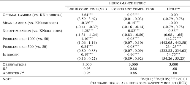 Figure 4 for Scaling up Ranking under Constraints for Live Recommendations by Replacing Optimization with Prediction