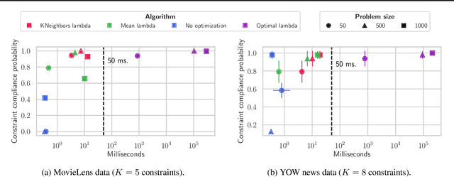 Figure 3 for Scaling up Ranking under Constraints for Live Recommendations by Replacing Optimization with Prediction