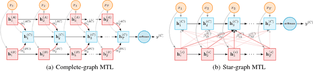 Figure 3 for Multi-task Learning over Graph Structures