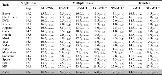 Figure 2 for Multi-task Learning over Graph Structures