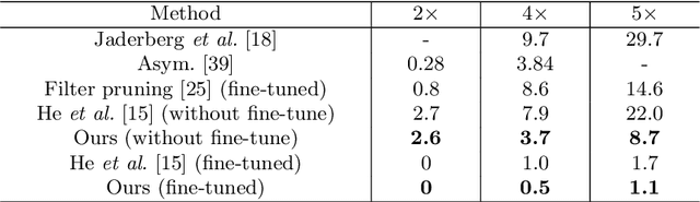 Figure 2 for Exploring Linear Relationship in Feature Map Subspace for ConvNets Compression
