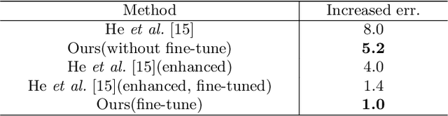 Figure 4 for Exploring Linear Relationship in Feature Map Subspace for ConvNets Compression
