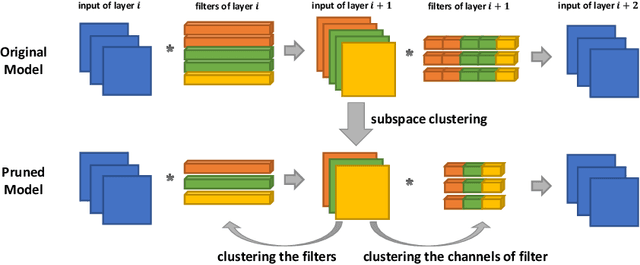 Figure 3 for Exploring Linear Relationship in Feature Map Subspace for ConvNets Compression