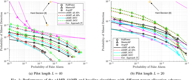 Figure 1 for Activity Detection in Distributed MIMO: Distributed AMP via Likelihood Ratio Fusion