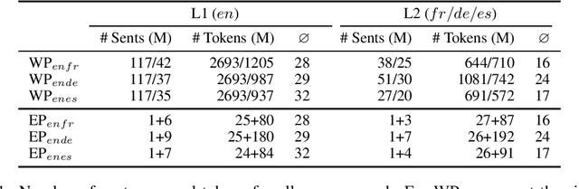 Figure 1 for Self-Induced Curriculum Learning in Neural Machine Translation