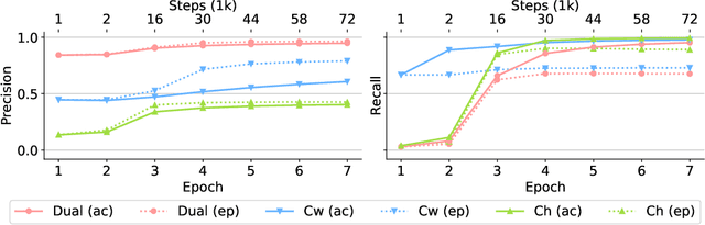 Figure 2 for Self-Induced Curriculum Learning in Neural Machine Translation