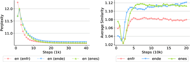 Figure 4 for Self-Induced Curriculum Learning in Neural Machine Translation