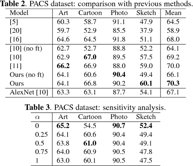 Figure 4 for Best sources forward: domain generalization through source-specific nets