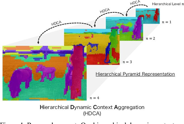 Figure 1 for Hierarchical Pyramid Representations for Semantic Segmentation