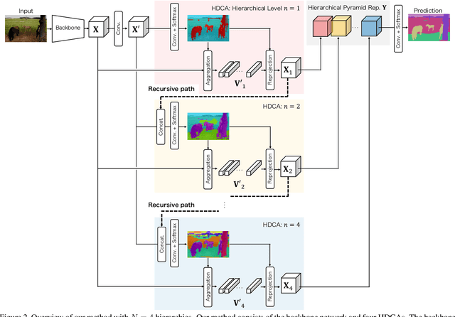 Figure 3 for Hierarchical Pyramid Representations for Semantic Segmentation