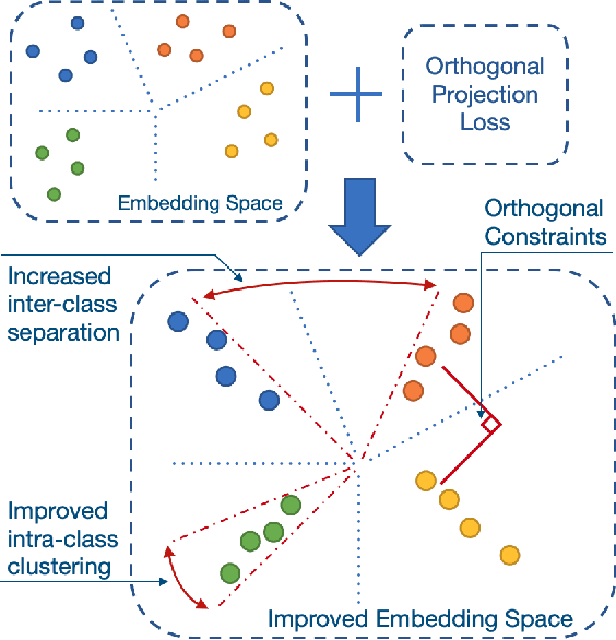 Figure 1 for Orthogonal Projection Loss