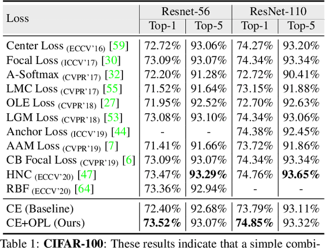 Figure 2 for Orthogonal Projection Loss