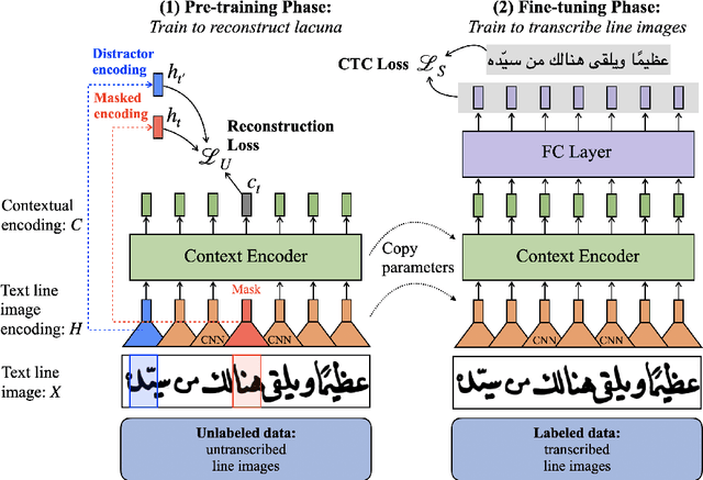 Figure 3 for Lacuna Reconstruction: Self-supervised Pre-training for Low-Resource Historical Document Transcription