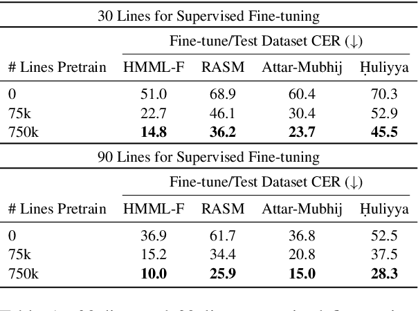Figure 2 for Lacuna Reconstruction: Self-supervised Pre-training for Low-Resource Historical Document Transcription