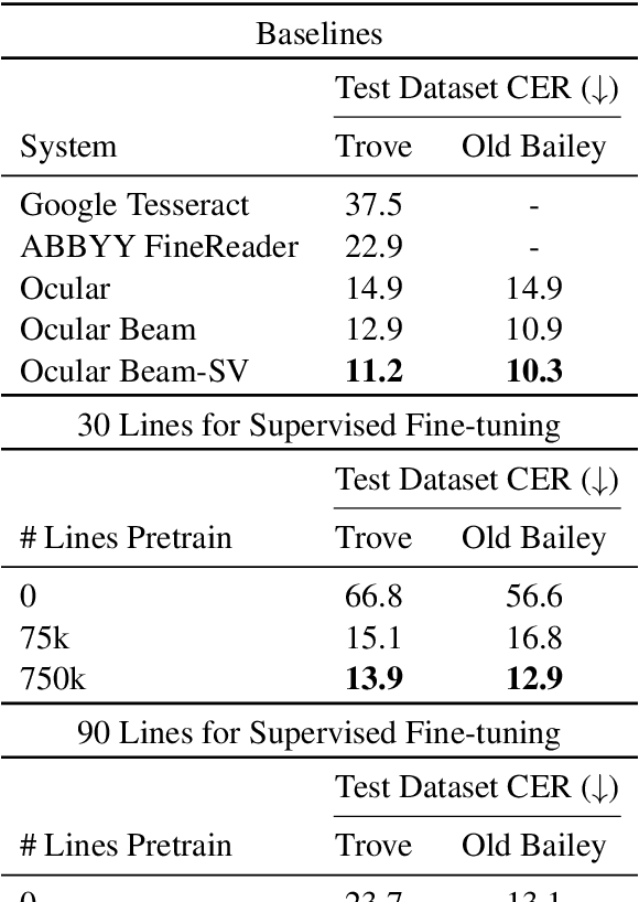 Figure 4 for Lacuna Reconstruction: Self-supervised Pre-training for Low-Resource Historical Document Transcription