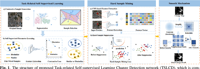 Figure 1 for Task-related self-supervised learning for remote sensing image change detection