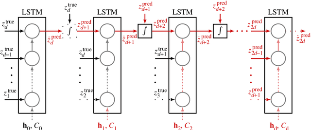 Figure 2 for Data-Driven Forecasting of High-Dimensional Chaotic Systems with Long Short-Term Memory Networks