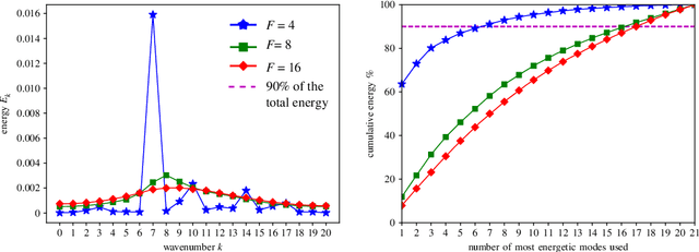 Figure 4 for Data-Driven Forecasting of High-Dimensional Chaotic Systems with Long Short-Term Memory Networks