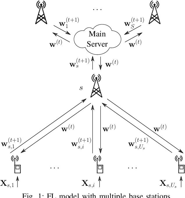 Figure 1 for On Differential Privacy for Federated Learning in Wireless Systems with Multiple Base Stations
