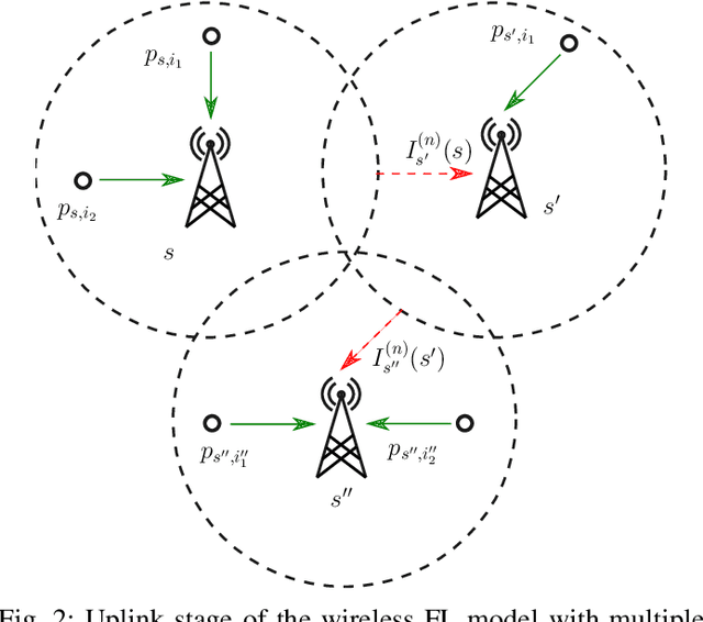 Figure 2 for On Differential Privacy for Federated Learning in Wireless Systems with Multiple Base Stations