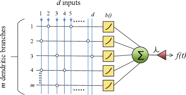 Figure 1 for An Online Unsupervised Structural Plasticity Algorithm for Spiking Neural Networks