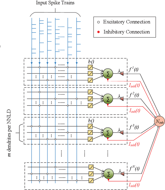 Figure 3 for An Online Unsupervised Structural Plasticity Algorithm for Spiking Neural Networks