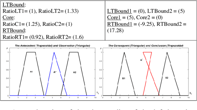 Figure 3 for Some Considerations and a Benchmark Related to the CNF Property of the Koczy-Hirota Fuzzy Rule Interpolation