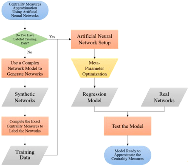 Figure 4 for Machine Learning in Network Centrality Measures: Tutorial and Outlook