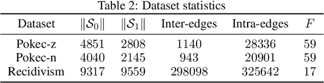 Figure 3 for FairNorm: Fair and Fast Graph Neural Network Training
