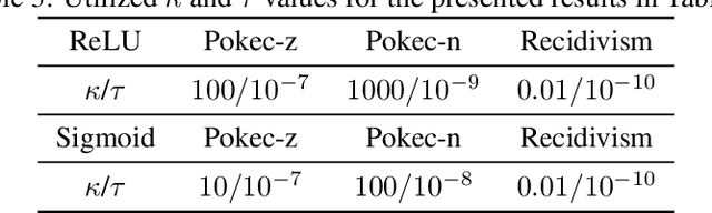 Figure 4 for FairNorm: Fair and Fast Graph Neural Network Training