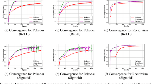 Figure 2 for FairNorm: Fair and Fast Graph Neural Network Training