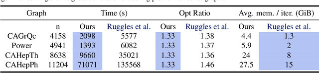 Figure 3 for Project and Forget: Solving Large-Scale Metric Constrained Problems
