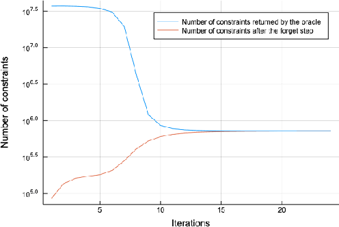 Figure 4 for Project and Forget: Solving Large-Scale Metric Constrained Problems