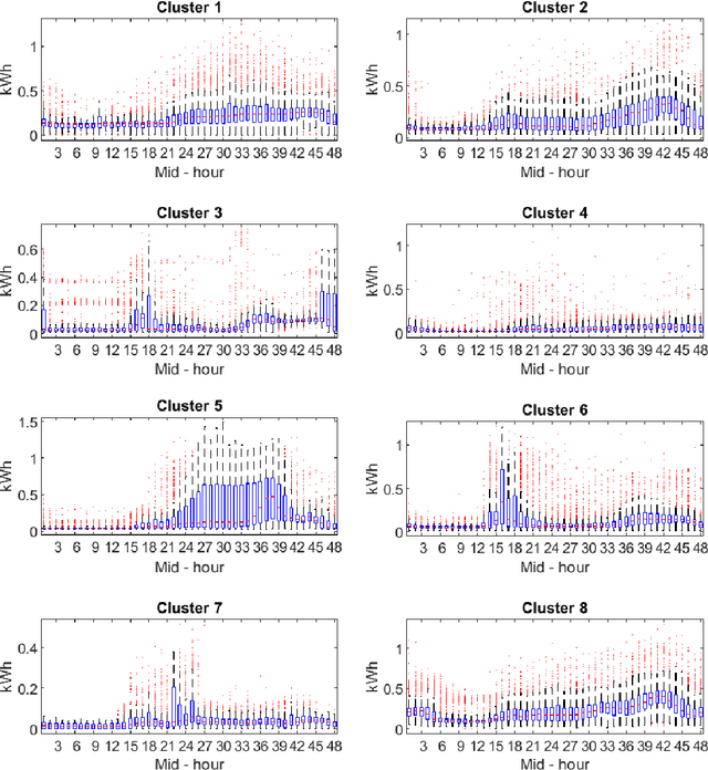Figure 2 for Hierarchical Clustering for Smart Meter Electricity Loads based on Quantile Autocovariances