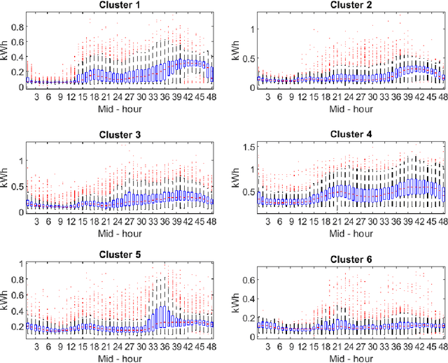 Figure 3 for Hierarchical Clustering for Smart Meter Electricity Loads based on Quantile Autocovariances