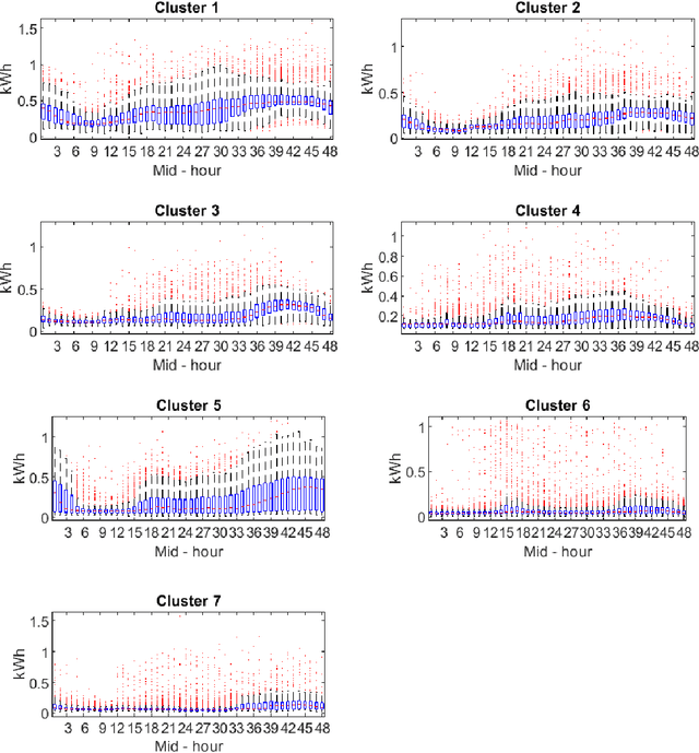 Figure 4 for Hierarchical Clustering for Smart Meter Electricity Loads based on Quantile Autocovariances
