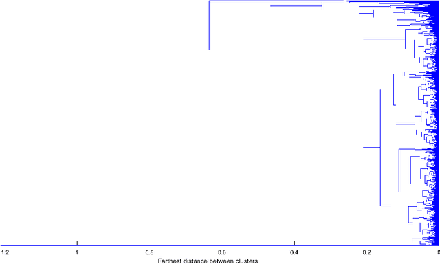 Figure 1 for Hierarchical Clustering for Smart Meter Electricity Loads based on Quantile Autocovariances